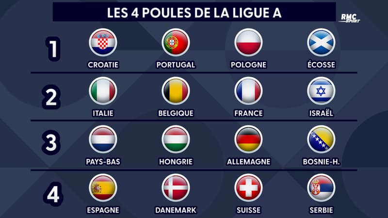 Ligue des Nations : Le groupe de la France, le calendrier et le règlement