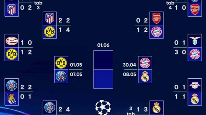Ligue des champions : Les résultats des quarts et le calendrier du dernier carré