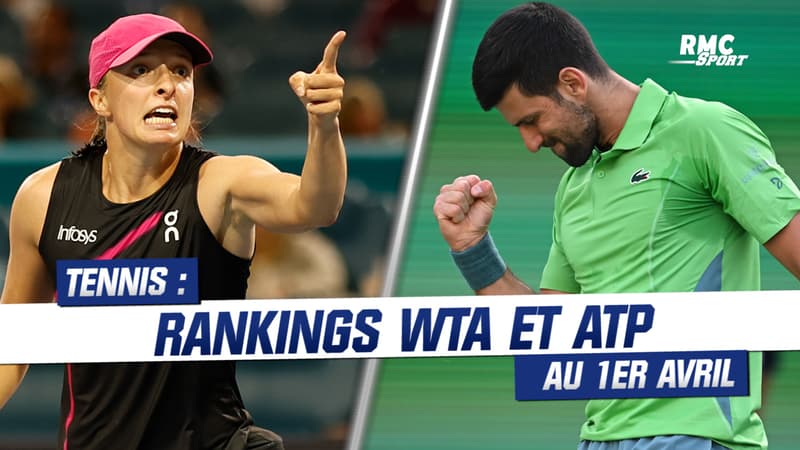 Tennis : Le podium ATP change, Swiatek toujours en tête en WTA