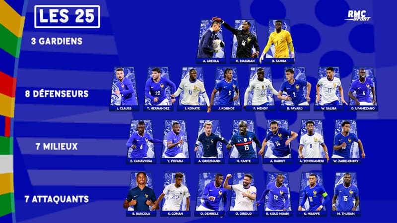 Équipe de France : La liste des 25 Bleus retenus par Deschamps pour l’Euro 2024