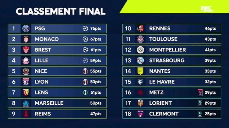 L1 : Brest 3e, Lyon en Ligue Europa, Lorient en L2… le bilan de la saison 2023/24