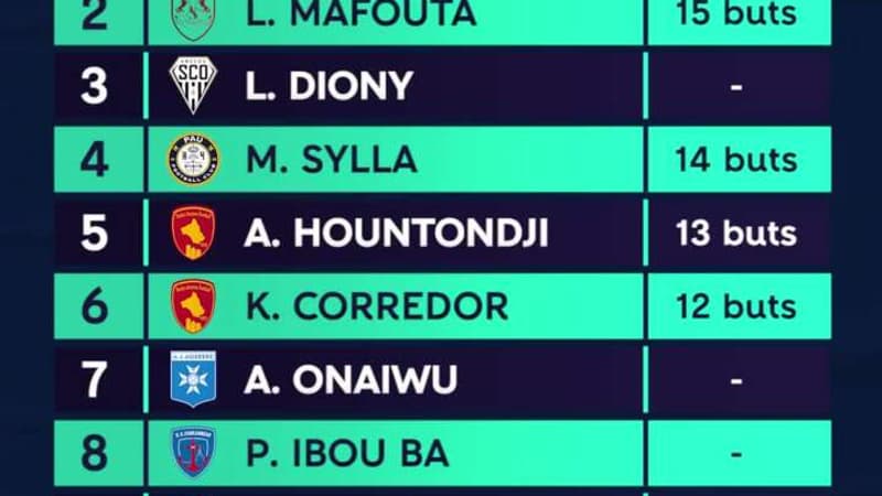 Ligue 2 : Auxerre champion, Angers repasse devant Saint-Etienne… les classements et programme