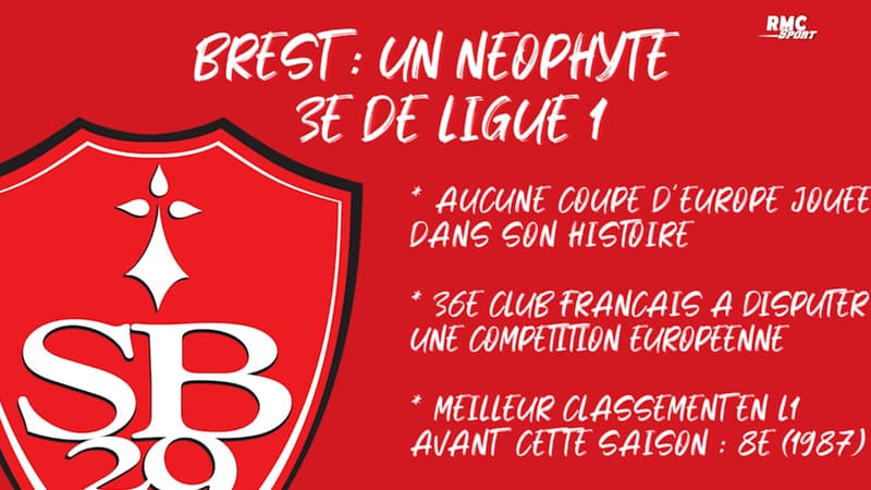 Ligue des champions : Brest, pas un cas isolé… (petit) vent de renouveau dans les grands championnats