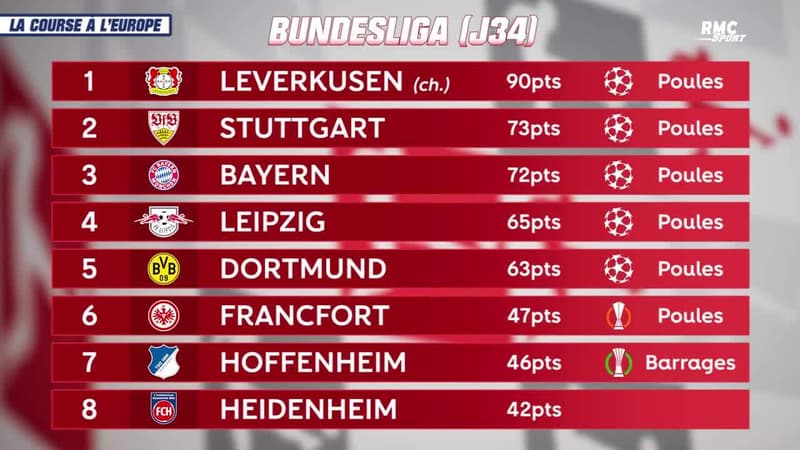 Manchester City champion, rideau en L1 et en Bundesliga… les classements européens (au 20 mai)