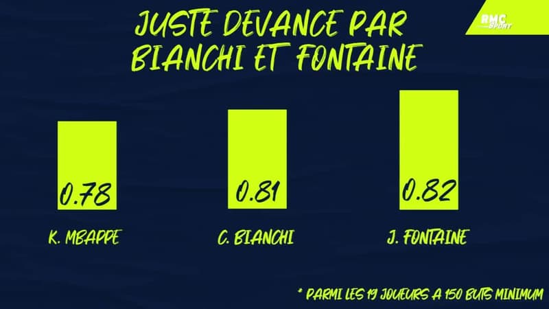 PSG : buts, ratio… Mbappé quitte la Ligue 1 sur des statistiques ahurissantes